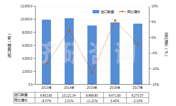 2013-2017年中國固體氫氧化鈉(HS28151100)進(jìn)口量及增速統(tǒng)計